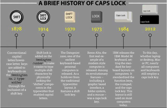 a brife history of cap lock