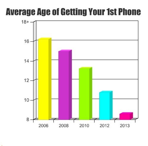 Average age of getting your 1st phone
