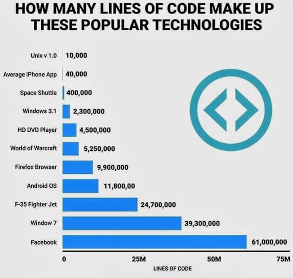 How many Lines of code make up these popular technologies