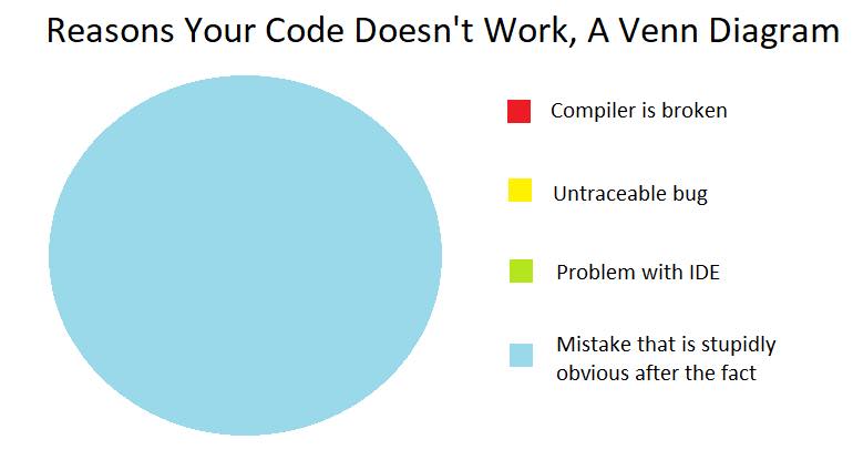 Reasons your code doesn't work, A Venn Diagram