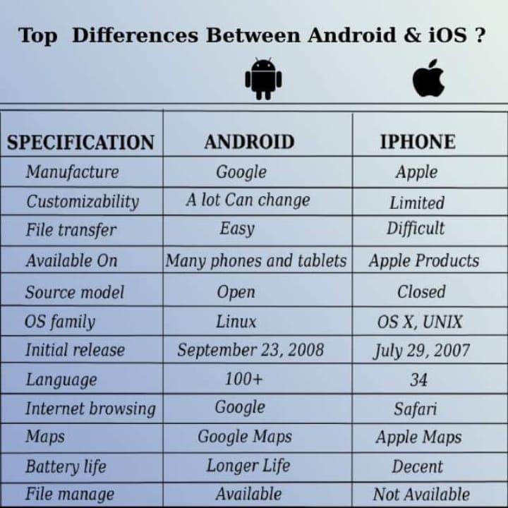 Top Differences Between Android & iOS?